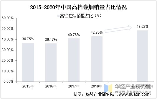 2015-2020年中国高档卷烟销量占比情况