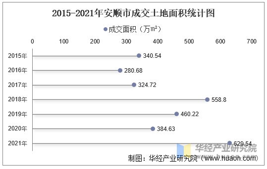 2015-2021年安顺市成交土地面积统计图