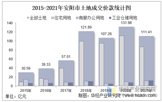 2015-2021年安阳市土地成交价款统计图