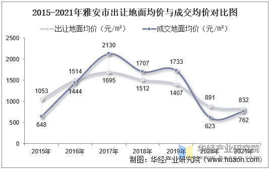 2015-2021年雅安市出让地面均价与成交均价对比图