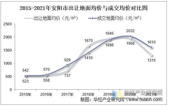 2015-2021年安阳市出让地面均价与成交均价对比图