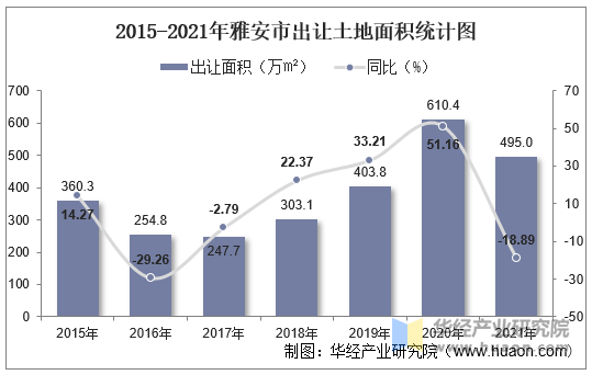 2015-2021年雅安市出让土地面积统计图