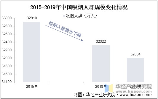 2015-2019年中国吸烟人群规模变化情况