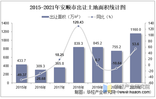 2015-2021年安顺市出让土地面积统计图