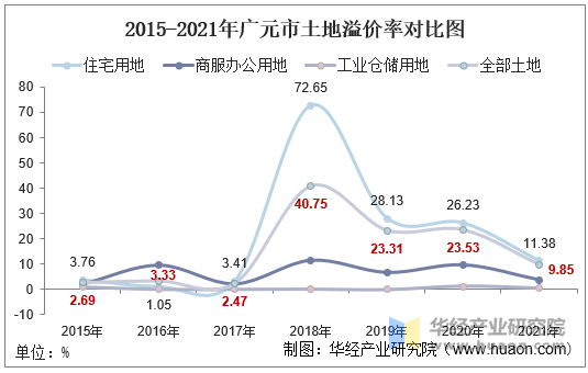 2015-2021年广元市土地溢价率对比图