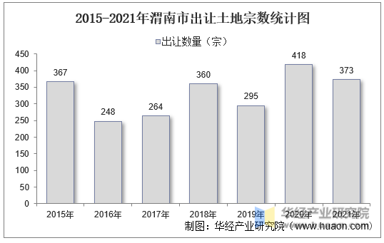 2015-2021年渭南市出让土地宗数统计图