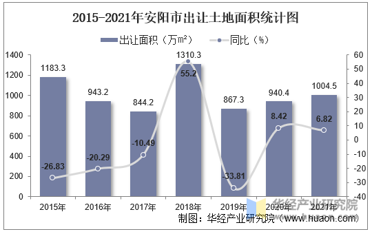 2015-2021年安阳市出让土地面积统计图