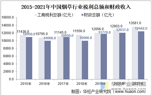 2015-2021年中国烟草行业税利总额和财政收入