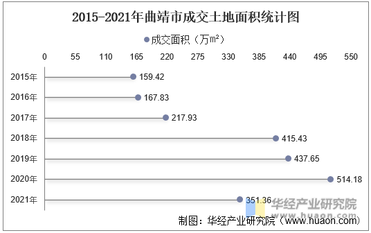 2015-2021年曲靖市成交土地面积统计图