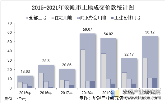 2015-2021年安顺市土地成交价款统计图