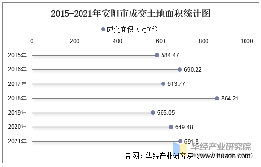 2015-2021年安阳市成交土地面积统计图