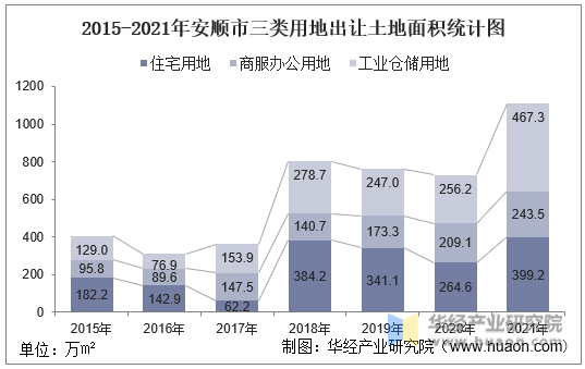 2015-2021年安顺市三类用地出让土地面积统计图