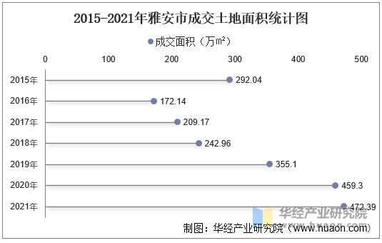 2015-2021年雅安市成交土地面积统计图