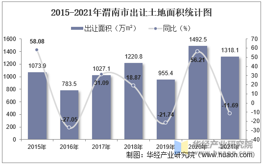 2015-2021年渭南市出让土地面积统计图