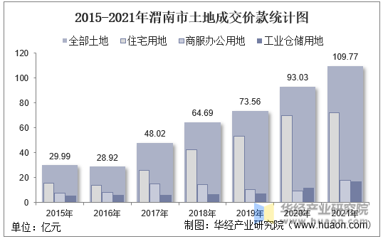 2015-2021年渭南市土地成交价款统计图