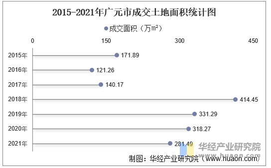 2015-2021年广元市成交土地面积统计图