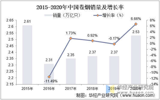 2015-2020年中国卷烟销量及增长率