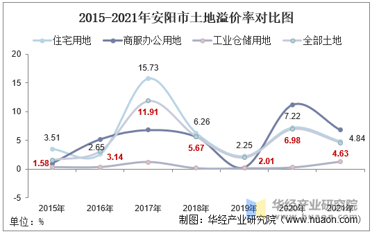 2015-2021年安阳市土地溢价率对比图