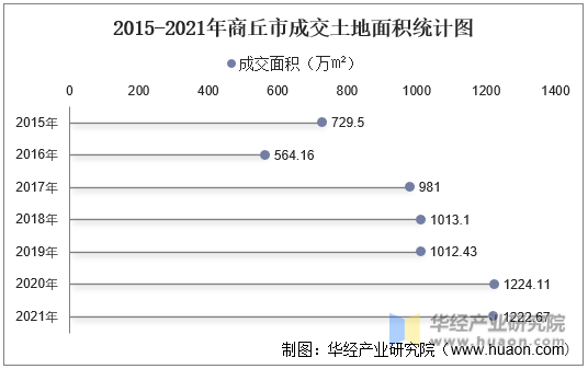 2015-2021年商丘市成交土地面积统计图