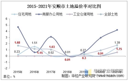 2015-2021年安顺市土地溢价率对比图