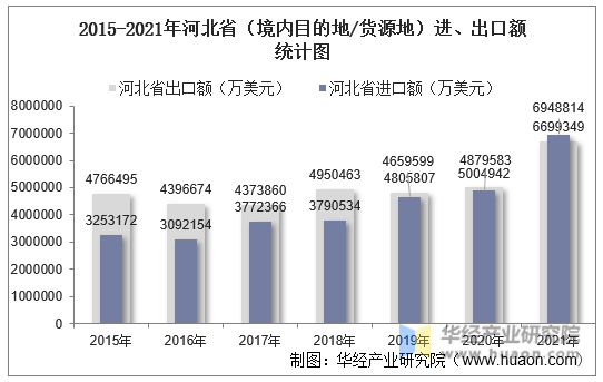 2015-2021年河北省（境内目的地/货源地）进、出口额统计图