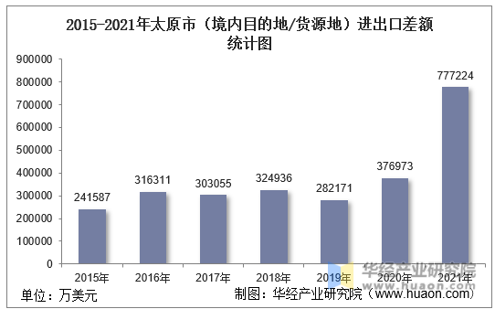 2015-2021年太原市（境内目的地/货源地）进出口差额统计图