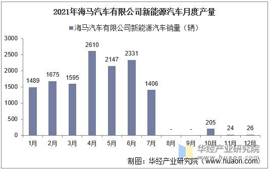 20182021年海马汽车有限公司新能源汽车产量销量及产销差额统计分析