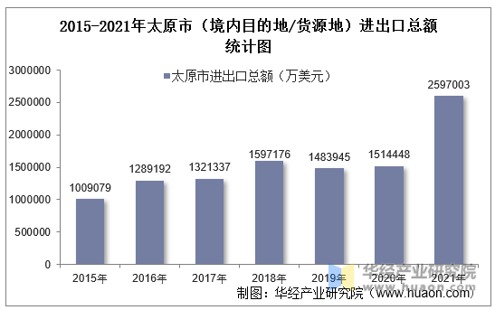 2015-2021年太原市（境内目的地/货源地）进出口总额统计图