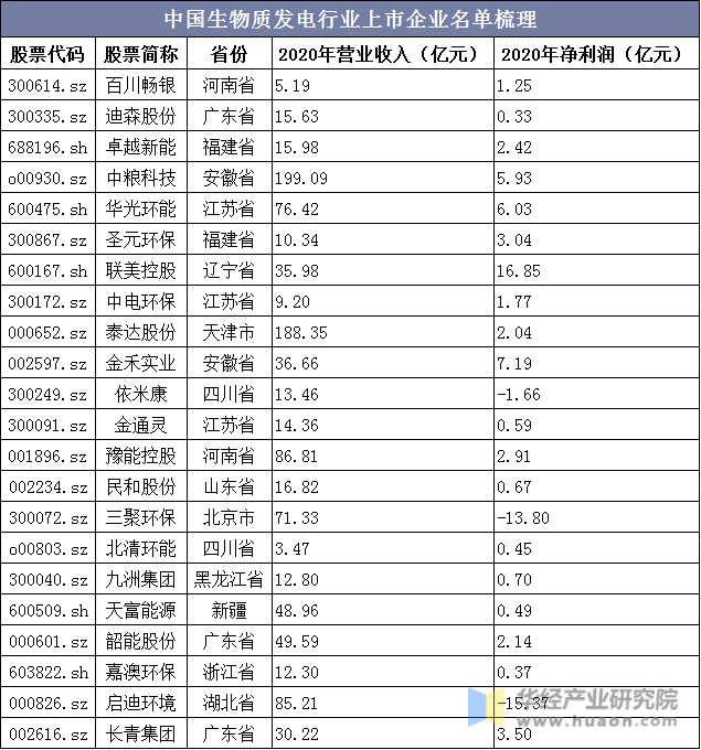 中国生物质发电行业上市企业名单梳理