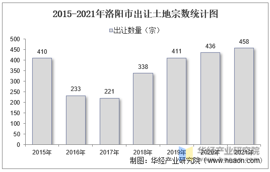 2015-2021年洛阳市出让土地宗数统计图