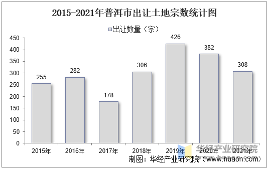 2015-2021年普洱市出让土地宗数统计图