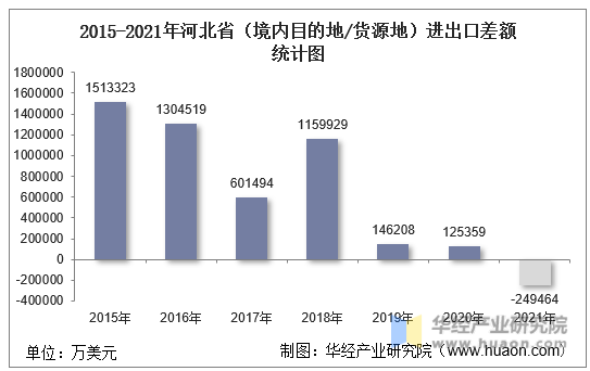 2015-2021年河北省（境内目的地/货源地）进出口差额统计图