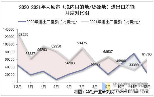 2020-2021年太原市（境内目的地/货源地）进出口差额月度对比图