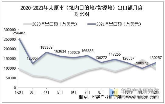 2020-2021年太原市（境内目的地/货源地）出口额月度对比图