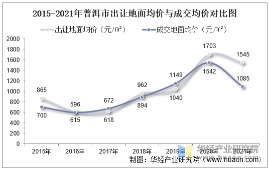 2015-2021年普洱市出让地面均价与成交均价对比图