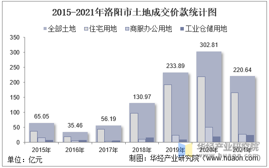 2015-2021年洛阳市土地成交价款统计图