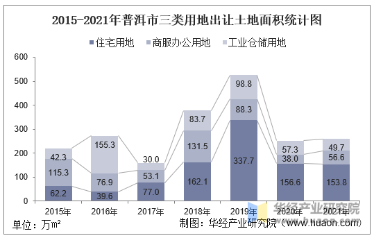 2015-2021年普洱市三类用地出让土地面积统计图