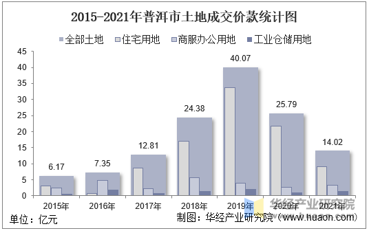 2015-2021年普洱市土地成交价款统计图