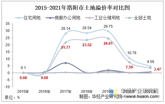 2015-2021年洛阳市土地溢价率对比图