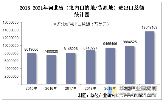 2015-2021年河北省（境内目的地/货源地）进出口总额统计图