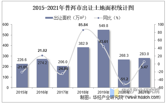 2015-2021年普洱市出让土地面积统计图