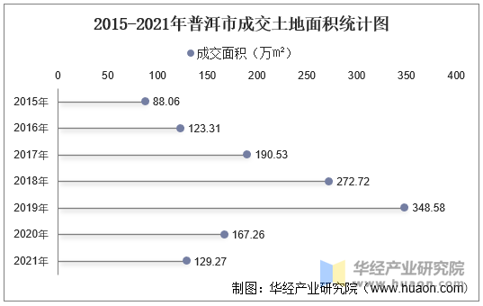 2015-2021年普洱市成交土地面积统计图