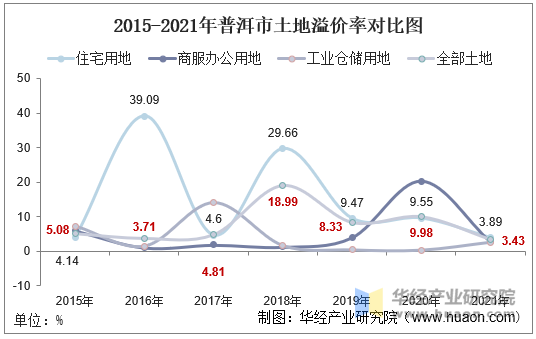 2015-2021年普洱市土地溢价率对比图