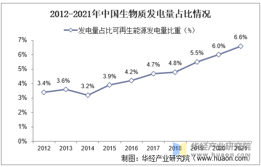 2012-2021年中国生物质发电量占比情况