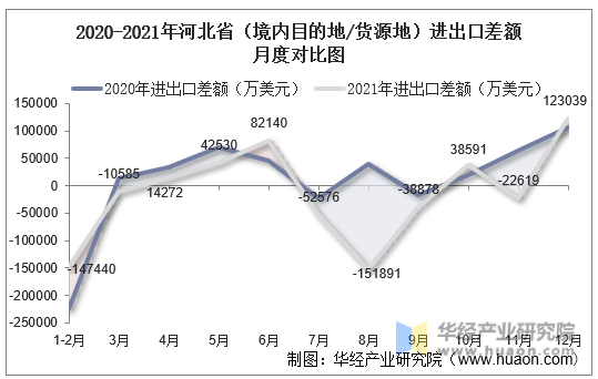 2020-2021年河北省（境内目的地/货源地）进出口差额月度对比图