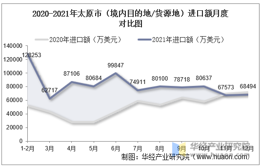 2020-2021年太原市（境内目的地/货源地）进口额月度对比图