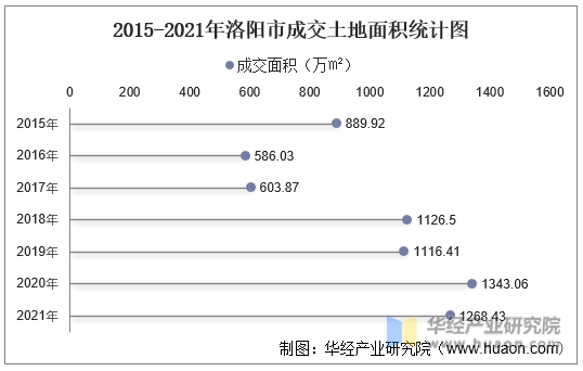 2015-2021年洛阳市成交土地面积统计图