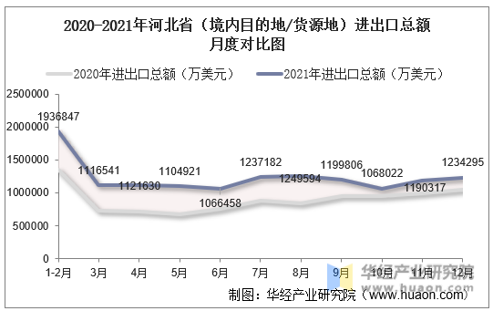 2020-2021年河北省（境内目的地/货源地）进出口总额月度对比图