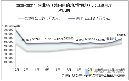 2020-2021年河北省（境内目的地/货源地）出口额月度对比图