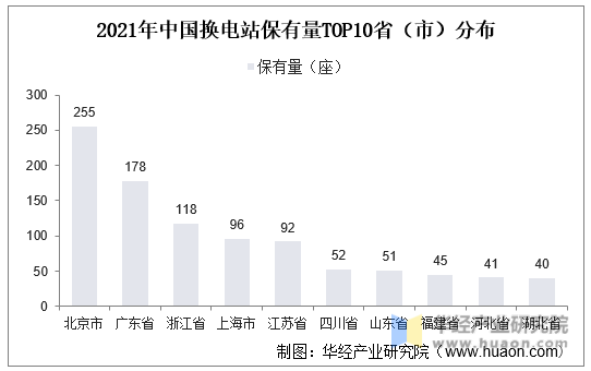 2021年中国换电站保有量TOP10省（市）分布
